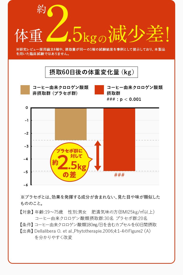 スリモアコーヒー 体重・お腹の脂肪減少をサポートする成分配合